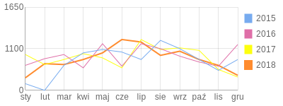 Wykres roczny blog rowerowy rafi1368.bikestats.pl