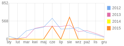 Wykres roczny blog rowerowy wschodnietriady.bikestats.pl