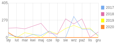 Wykres roczny blog rowerowy 19Piotras85.bikestats.pl