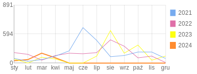 Wykres roczny blog rowerowy aramisy.bikestats.pl