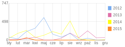 Wykres roczny blog rowerowy michalbrodowski.bikestats.pl