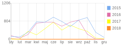 Wykres roczny blog rowerowy outsider.bikestats.pl