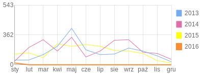 Wykres roczny blog rowerowy ledrok.bikestats.pl