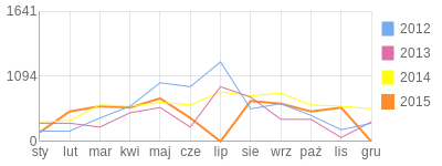 Wykres roczny blog rowerowy alouette.bikestats.pl