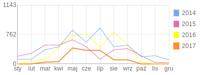 Wykres roczny blog rowerowy storm.bikestats.pl
