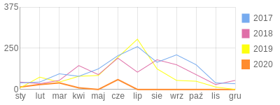 Wykres roczny blog rowerowy paprykarz1983.bikestats.pl