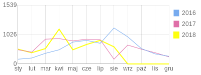 Wykres roczny blog rowerowy krzysieksobiecki.bikestats.pl