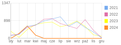 Wykres roczny blog rowerowy Skowronek.bikestats.pl