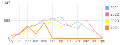 Wykres roczny blog rowerowy Skowronek.bikestats.pl