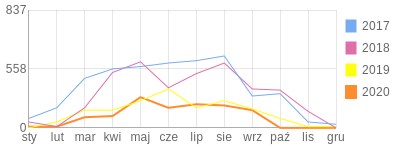Wykres roczny blog rowerowy Izona.bikestats.pl