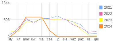 Wykres roczny blog rowerowy PiotrKukla2.bikestats.pl