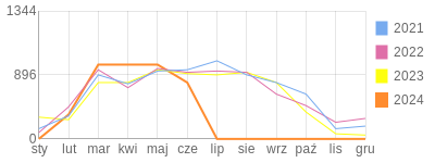 Wykres roczny blog rowerowy PiotrKukla2.bikestats.pl
