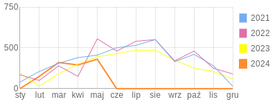 Wykres roczny blog rowerowy Adii.bikestats.pl