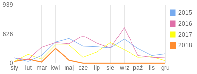 Wykres roczny blog rowerowy coolertrans.bikestats.pl