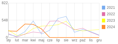 Wykres roczny blog rowerowy Ksiegowy.bikestats.pl