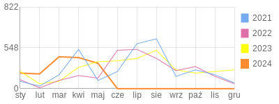 Wykres roczny blog rowerowy Ksiegowy.bikestats.pl