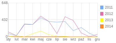 Wykres roczny blog rowerowy cyclooxy.bikestats.pl