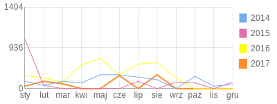 Wykres roczny blog rowerowy piotrekzkrakowa.bikestats.pl