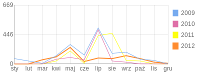 Wykres roczny blog rowerowy roni77.bikestats.pl