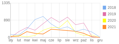 Wykres roczny blog rowerowy tompi.bikestats.pl