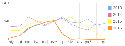 Wykres roczny blog rowerowy labudu.bikestats.pl