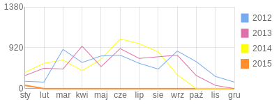 Wykres roczny blog rowerowy mimoza15.bikestats.pl