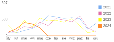 Wykres roczny blog rowerowy grzess.bikestats.pl