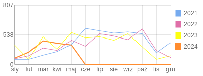 Wykres roczny blog rowerowy grzess.bikestats.pl