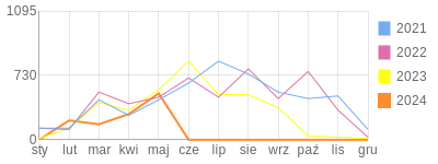 Wykres roczny blog rowerowy gustav.bikestats.pl