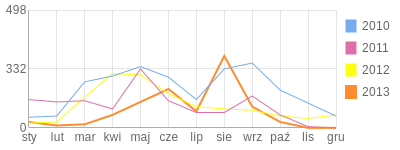 Wykres roczny blog rowerowy siwiutki.bikestats.pl