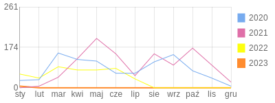 Wykres roczny blog rowerowy kluska.bikestats.pl