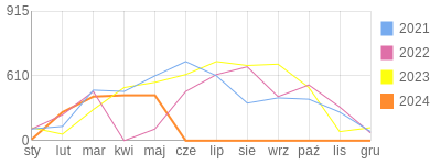 Wykres roczny blog rowerowy makalu8.bikestats.pl