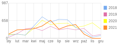 Wykres roczny blog rowerowy zygimerida.bikestats.pl