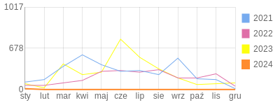 Wykres roczny blog rowerowy mdudi.bikestats.pl