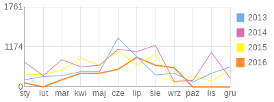Wykres roczny blog rowerowy Hipcia99.bikestats.pl