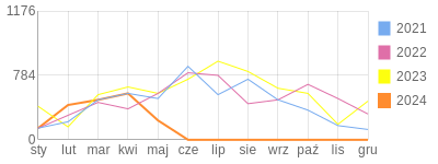 Wykres roczny blog rowerowy Marek87.bikestats.pl