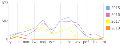 Wykres roczny blog rowerowy anetkas.bikestats.pl