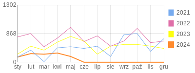 Wykres roczny blog rowerowy Jorg.bikestats.pl