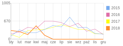Wykres roczny blog rowerowy acek.bikestats.pl