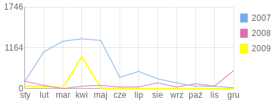 Wykres roczny blog rowerowy zielak.bikestats.pl