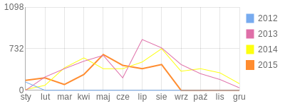 Wykres roczny blog rowerowy kolarzyk.bikestats.pl