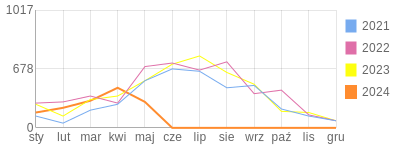 Wykres roczny blog rowerowy zapala.bikestats.pl