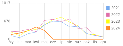 Wykres roczny blog rowerowy zapala.bikestats.pl