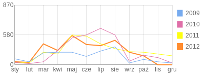 Wykres roczny blog rowerowy AnnS.bikestats.pl