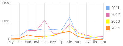 Wykres roczny blog rowerowy Jedris.bikestats.pl