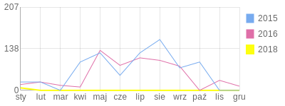 Wykres roczny blog rowerowy kuls.bikestats.pl