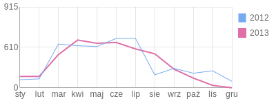 Wykres roczny blog rowerowy miszad.bikestats.pl