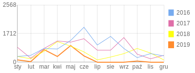 Wykres roczny blog rowerowy giovanni.bikestats.pl