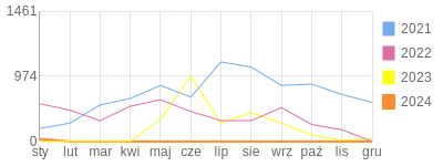 Wykres roczny blog rowerowy WolfPL.bikestats.pl