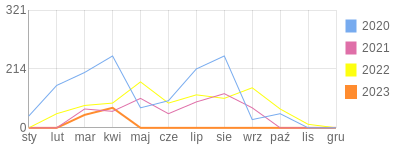 Wykres roczny blog rowerowy jaba.bikestats.pl